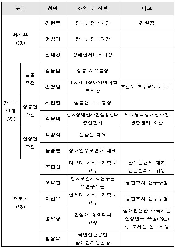 복지부 종합조사 고시개정전문위원회 구성안 갈무리 복지부 종합조사 고시개정전문위원회 구성안 갈무리