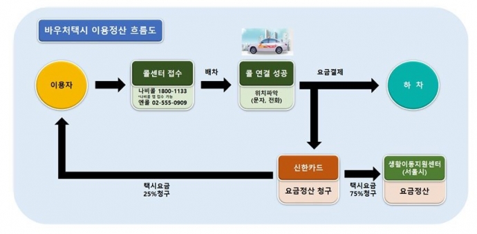 바우처택시 운영 시스템. 서울시 자료 갈무리 
