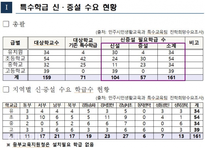 서울시교육청이 밝힌 특수학급 수요 현황. 서울시교육청 보도자료 갈무리. 서울시교육청이 밝힌 특수학급 수요 현황. 서울시교육청 보도자료 갈무리.