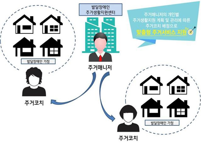 충현복지관은 주거매니저와 주거코치가 업무를 나눠 주거지원을 하고 있다. 사진 충현복지관