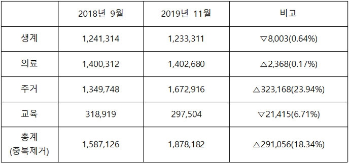 2018년 9월과 2019년 11월의 생계/의료/주거/교육급여 수급자 수. 2018년 9월과 2019년 11월의 생계/의료/주거/교육급여 수급자 수.