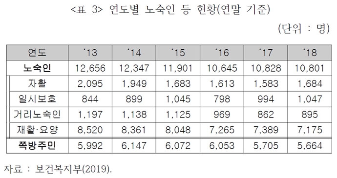 연도별 노숙인 등 현황 (출처: 보건복지부 "노숙인 요양, 재활시설 생활인 탈시설 욕구조사") ⓒ 보건복지부