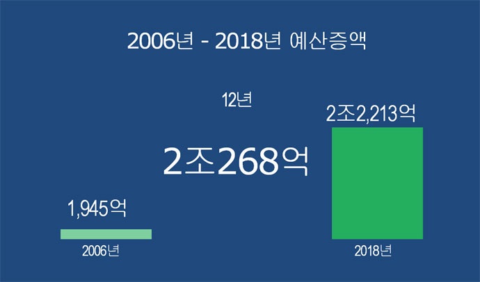 보건복지부 장애인정책국 예산은 2006년 1945억 원에서 장애등급제 폐지 전년도인 2018년에는 2조 2213억 원으로, 12년 사이 2조 268억 원 증액됐다. ⓒ박경석   
