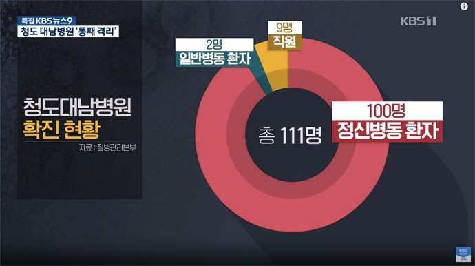청도 대남병원 확진자는 총 111명이며 이 중 100명이 정신병동 환자이다. 청도 대남병원 코호트 격리 돌입을 알리는 2월 22일 KBS 뉴스 영상 캡처. 청도 대남병원 확진자는 총 111명이며 이 중 100명이 정신병동 환자이다. 청도 대남병원 코호트 격리 돌입을 알리는 2월 22일 KBS 뉴스 영상 캡처.