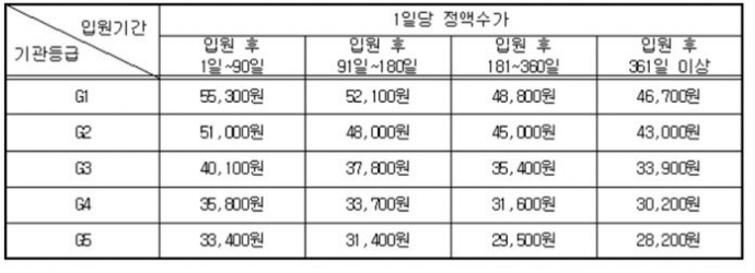 의료급여수가의 기준 및 일반기준 ⓒ뉴스민