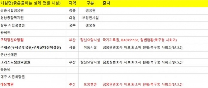 형제복지원 입소자가 전원조치된 시설 일부 명단. 자료출처=형제복지원대책위