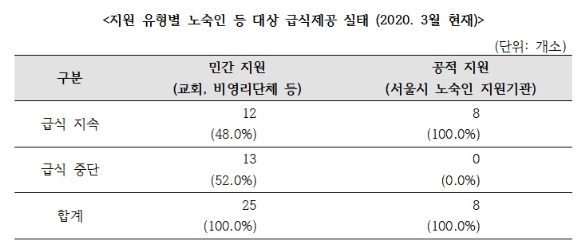 홈리스행동이 조사한 ‘지원 유형별 노숙인 등 대상 급식제공 실태 (2020.3월 현재)’. 해당 도표에서 민간 지원 단체(교회, 비영리단체 등) 총 25개소 중 ‘급식 지속’은 12개소(48%)이며, ‘급식 중단’은 13개소(52%)이다. 한편 공적 지원 단체(서울시 노숙인 지원기관) 총 8개소 중 ‘급식 지속’은 8개소(100%)이다. 출처 홈리스행동