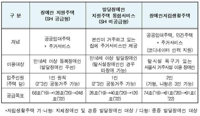 서울시 장애인 자립지원 주택 3종(지원주택(공급·비공급형), 자립생활주택). 이미지 서울시 보도자료 캡처 
