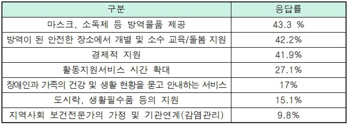 발달장애자녀를 둔 부모에게 현재 가장 시급한 지원. 표 제공 부모연대. 