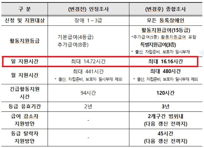 지난해 4월 15일 여의도 이룸센터 이룸홀에서 보건복지부는 장애인단체 토론회에서 “종합조사 개편안 중 활동지원 서비스에서 중점을 둔 것은 ‘급여량 확대’와 ‘기존 수급자 보호’”라고 설명했다. 하루 최대 급여량이 16.16시간이라고 명시하고 있다. 사진 복지부 자료 지난해 4월 15일 여의도 이룸센터 이룸홀에서 보건복지부는 장애인단체 토론회에서 “종합조사 개편안 중 활동지원 서비스에서 중점을 둔 것은 ‘급여량 확대’와 ‘기존 수급자 보호’”라고 설명했다. 복지부 자료에 하루 최대 급여량이 16.16시간이라고 명시되어 있다. 사진 복지부 자료