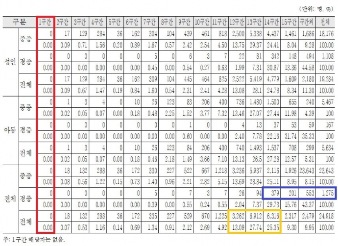 종합조사에 의한 활동지원 구간 분포. 1구간 해당자는 없다(빨간색). 전체 인원 중 종합조사 1~10구간에 속하는 이들은 10%도 채 되지 않으며, 상당수가 11~13구간에 밀집해있다(노란색). 경증장애인 1275명 중 89%가량은 14~15구간과 구간 외에 집중되어 있다(파란색). 표 종합조사 고시개정전문위원회 3차 회의 자료.