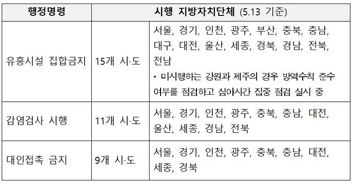지난 14일, 중앙재난안전대책본부는 지방자치단체의 유흥시설 집합금지, 감염검사, 대인접촉 금지 명령 등을 정리해 배포했다. 중앙재난안전대책본부 보도자료 캡처 지난 14일, 중앙재난안전대책본부는 지방자치단체의 유흥시설 집합금지, 감염검사, 대인접촉 금지 명령 등을 정리해 배포했다. 중앙재난안전대책본부 보도자료 캡처