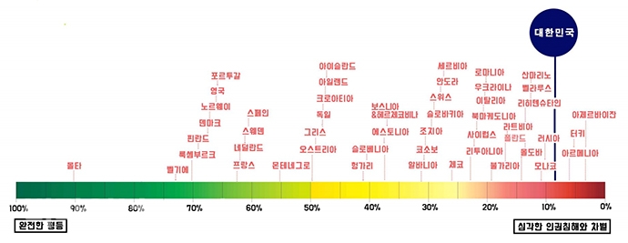 2019 한국 성소수자 인권지수는 8.08%에 그쳤다. SOGI법정책연구회 자료 제공