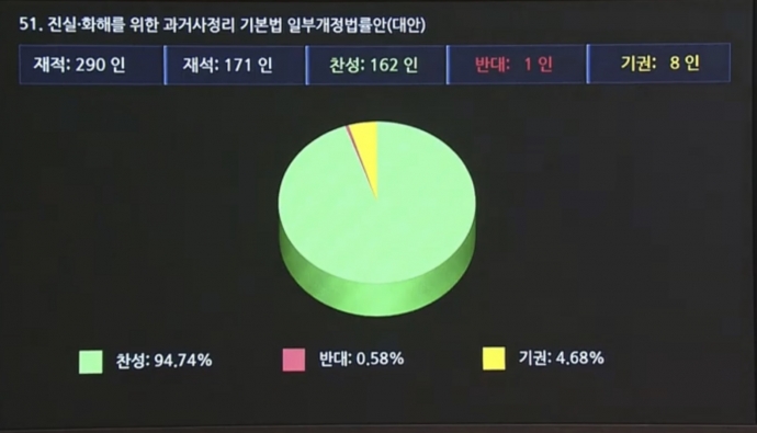 20일, 20대 국회 마지막 본회의에서 과거사법 개정안이 재적 290표, 재석 171표, 찬성 162표, 반대 1표, 기권 8표로 통과됐다. 