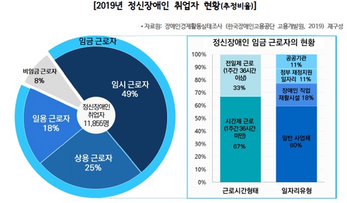 ‘2019년 정신장애인 취업자 현황' 중앙정신건강복지사업지원단이 한국장애인고용공단 고용개발원의 ‘2019년 장애인경제활동실태조사’ 재구성.