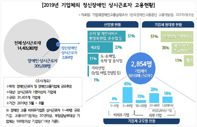 ‘2019년 기업체의 정신장애인 상시근로자 고용현황' 중앙정신건강복지사업지원단이 한국장애인고용공단 고용개발원의 ‘2019년 장애인경제활동실태조사’ 재구성.