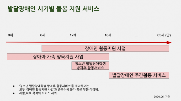 0세부터 65세까지 발달장애인 시기별 돌봄 지원 서비스를 나타내는 그림. 장애아 가족 양육지원 사업, 장애인 활동지원 사업, 청소년 발달장애학생 방과후 활동서비스, 발달장애인 주간활동 서비스가 있다. 이중 ‘청소년 발달장애학생 방과후 활동서비스’를 제외하고는 모두 ‘장애인 활동지원 사업’과 중복수혜가 불가능하거나 부분 삭감된다. 해당 그림에서 재활·치료 목적의 서비스는 제외됐다. 제작 이가연