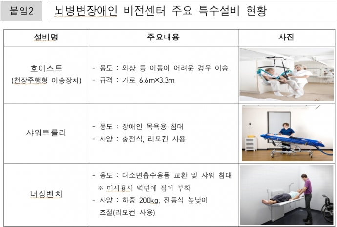 뇌병변장애인 비전센터 주요 특수설비 현황 중 일부 갈무리. 사진제공 서울시 보도자료 
