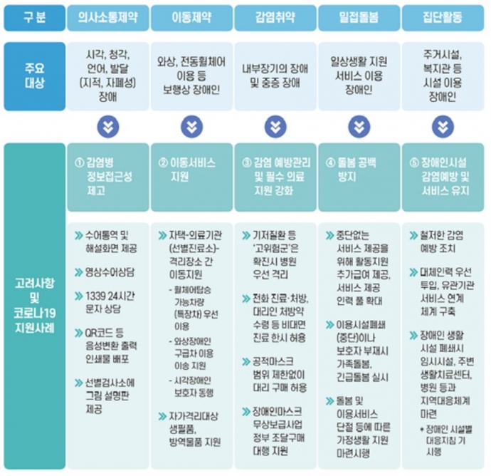 주요 취약 특성별 고려사항. 보건복지부 보도자료 캡처