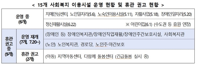 15개 사회복지 이용시설 운영 현황 및 휴관 권고 현황. 정부 보도자료 캡처 15개 사회복지 이용시설 운영 현황 및 휴관 권고 현황. 정부 보도자료 캡처