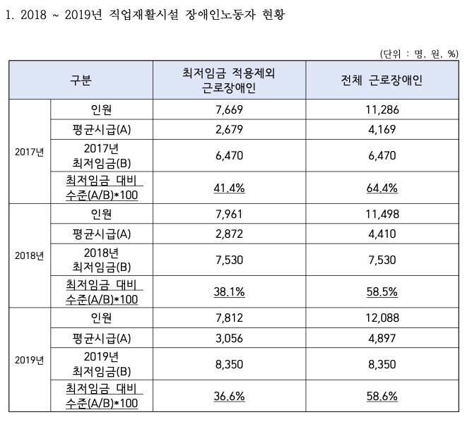 ‘2017~2019년 직업재활시설 장애인노동자 현황’. 2017년부터 2019년까지 최저임금 대비 최저임금 적용제외 장애인 노동자의 평균 시급이 꾸준히 하락했다. 2017년에는 최저임금 대비 41.4% 수준이었으나, 2018년에는 38.1%, 2019년에는 36.6%까지 떨어졌다. 자료 김예지 의원실 