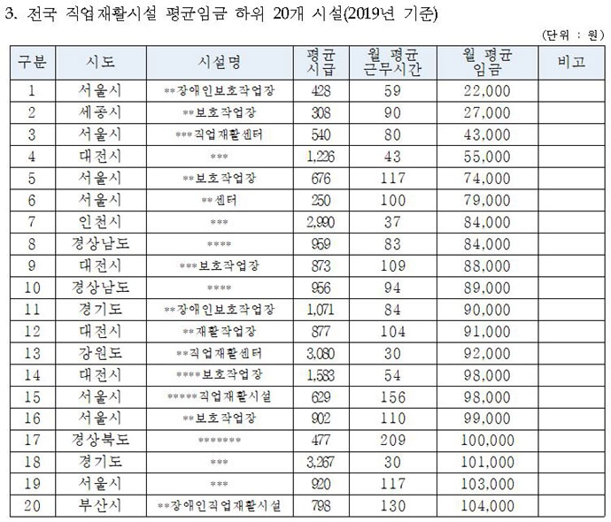 2019년 기준 전국 직업재활시설 평균 임금 하위 20개 시설. 서울의 한 직업재활시설의 평균시급은 250원이다. 자료 김예지 의원실 