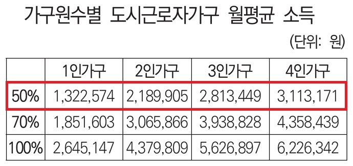 가구원수별 도시근로자가구 월평균 소득(단위 : 원). 빨간색 친 부분은 임대주택 신청 기준이 되는 50%이다. 기존에는 1, 2인 가구처럼 3인 이하 가구라도 ‘3인 소득’으로 적용했으나 지난 3월부터 가구원 수별로 적용하면서 탈락자들이 대거 발생했다. 가구원수별 도시근로자가구 월평균 소득(단위 : 원). 빨간색 친 부분은 임대주택 신청 기준이 되는 50%이다. 기존에는 1, 2인 가구처럼 3인 이하 가구라도 ‘3인 소득’으로 적용했으나 지난 3월부터 가구원 수별로 적용하면서 탈락자들이 대거 발생했다.