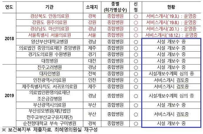장애친화 건강검진기관 운영현황. 사진 최혜영 의원실 보도자료 갈무리