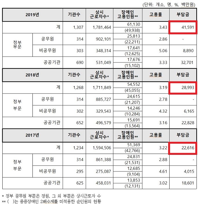 정부부문, 공공기관 장애인 고용 현황(2017~2019). 김예지 의원실 자료 캡처 정부부문, 공공기관 장애인 고용 현황(2017~2019). 김예지 의원실 자료 캡처