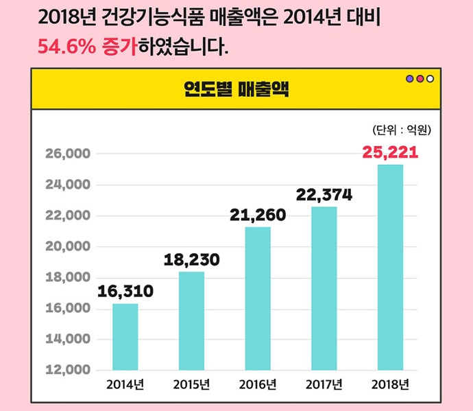 2018년 건강기능식품 매출액은 2014년보다 54.6%나 증가했다. ⓒ식품의약품안전처 