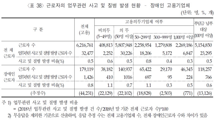 장애인 고용기업체의 근로자의 업무 관련 사고 및 질병 발생 현황. 한국장애인고용공단의 2019년 기업체장애인고용실태조사 캡처