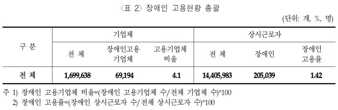 장애인 고용현황 총괄. 한국장애인고용공단의 2019년 기업체장애인고용실태조사 캡처