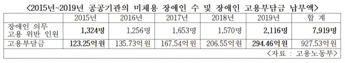 2015년~2019년 공공기관의 미채용 장애인 수 및 장애인 고용부담금 납부액. 장혜영 의원실 보도자료 캡처 2015년~2019년 공공기관의 미채용 장애인 수 및 장애인 고용부담금 납부액. 장혜영 의원실 보도자료 캡처