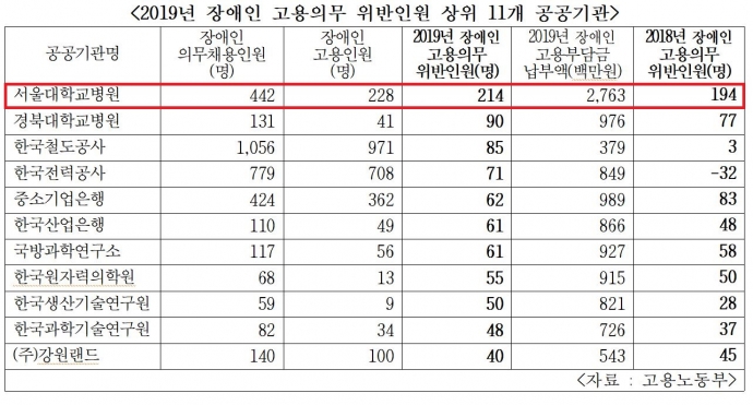 2019년 장애인 고용의무 위반인원 상위 11개 공공기관. 서울대학교병원이 가장 안 지켰다. 장혜영 의원실 보도자료 캡처 2019년 장애인 고용의무 위반인원 상위 11개 공공기관. 서울대학교병원이 가장 안 지켰다. 장혜영 의원실 보도자료 캡처