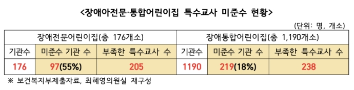 장애아전문·통합어린이집 특수교사 미준수 현황