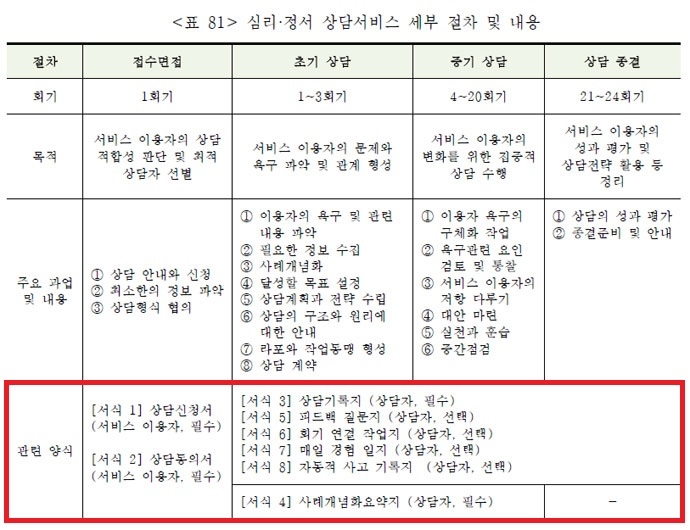 2013년 보건복지부가 주관한 ‘발달장애인 부모에 대한 심리·정서적 지원방안 연구’ 보고서 중 상담지원 사업의 세부 절차와 내용을 정리한 도표. 상담서비스는 접수면접, 초기상담, 중기상담, 상담종결 총 4단계로 이뤄지며 각 회기마다 과도한 양의 서류가 요구된다. 문제는 이에 대한 문제제기가 현장에서 꾸준히 제기되었음에도 2020년 현재에도 내용과 형식이 바뀌지 않았다는 것이다. 