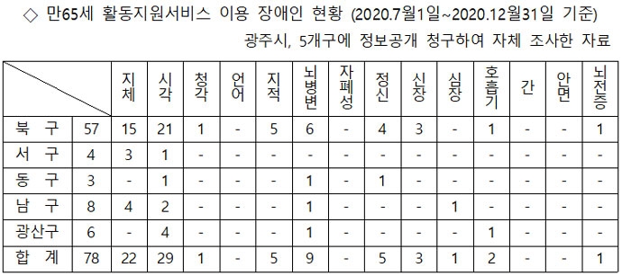 올해 하반기, 만 65세가 되어 활동지원서비스가 중단된  전남 광주 5개 구 장애인 현황. (2020년 7월 1일~12월 31일)