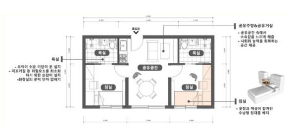 다인실(45㎡ 기준) : 신체적인 불편은 없으나 심리적 안정감이 결여된 거주자 대상. 다른 이들과 함께 지내면서 관리와 자극을 받을 수 있도록 침실은 독립하고, 화장실‧주방‧거실 등은 공유할 수 있도록 구성. 모듈 형태에 따라 30㎡~45㎡형이 있다.