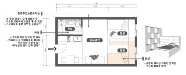 특성화실(33㎡ 기준) : 신체적인 어려움을 갖고 있으며, 심리적 안정감도 결여된 거주자 대상.  스스로 생계유지가 어려운 만큼 관리자, 보호자가 함께 거주하며 도움을 받을 수 있도록 침실을 개방하고, 화장실‧주방‧거실 등을 공유할 수 있도록 구성되어 있다.