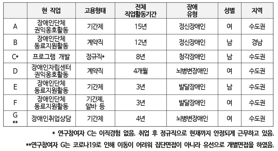 장애인노동경험 조사연구 집단면접 참여자 목록. 사진 명숙 인권운동네트워크 바람 활동가 발제문 캡처.