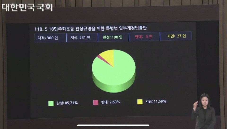 지난 9일 열린 제382회 국회 본회의에서 5.18민주화운동 진상규명을 위한 특별법 일부개정법률안이 결국 통과됐다. 재적 300인 중 재석 231인, 찬성 198인, 반대 6인, 기권 27인. 사진 출처 국회방송 화면 갈무리
