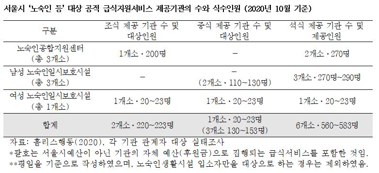 2020년 10월 기준, 서울시 ‘노숙인 등’ 대상 공적 급식지원서비스 제공기관의 수와 식수인원 ⓒ홈리스행동