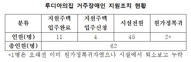 루디아의집 거주장애인 지원조치 현황