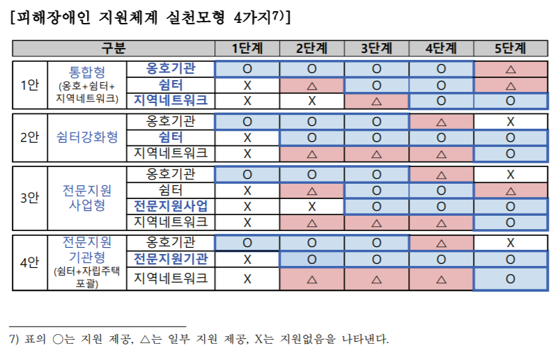 피해장애인 지원체계 실천모형 네 가지를 표로 나타낸 것. 자료 장애우권익문제연구소
