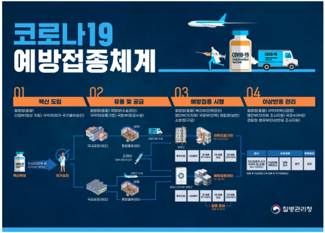 28일, 코로나19 예방접종 대응 추진단은 사망자를 최소화하고 지역사회 전파 차단을 위해 11월까지 집단 면역 형성을 목표로 하는 코로나19 예방접종을 2월부터 차례대로 시행할 계획이라고 밝혔다. 이미지 출처 질병관리청