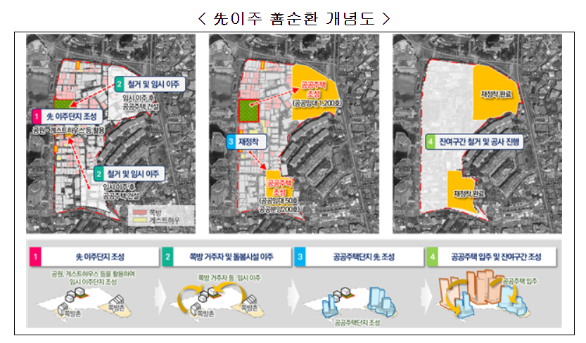 동자동 쪽방촌이 철거되는 동안 쪽방주민은 임시 거주지에서 지낸다. 공공주택 건설이 완료되면 입주할 수 있다. 사진 국토교통부