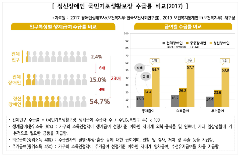 정신장애인 절반 이상이 생계급여 수급자 복지 장애일반 기사본문 비마이너