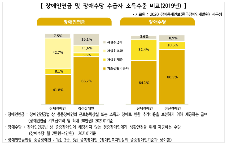 장애인연금 및 장애수당 수급자 소득수준 비교(2019년). 중앙지원단 2월 정신건강동향 보고서 '정신장애인 소득보장 수준' 중 갈무리.