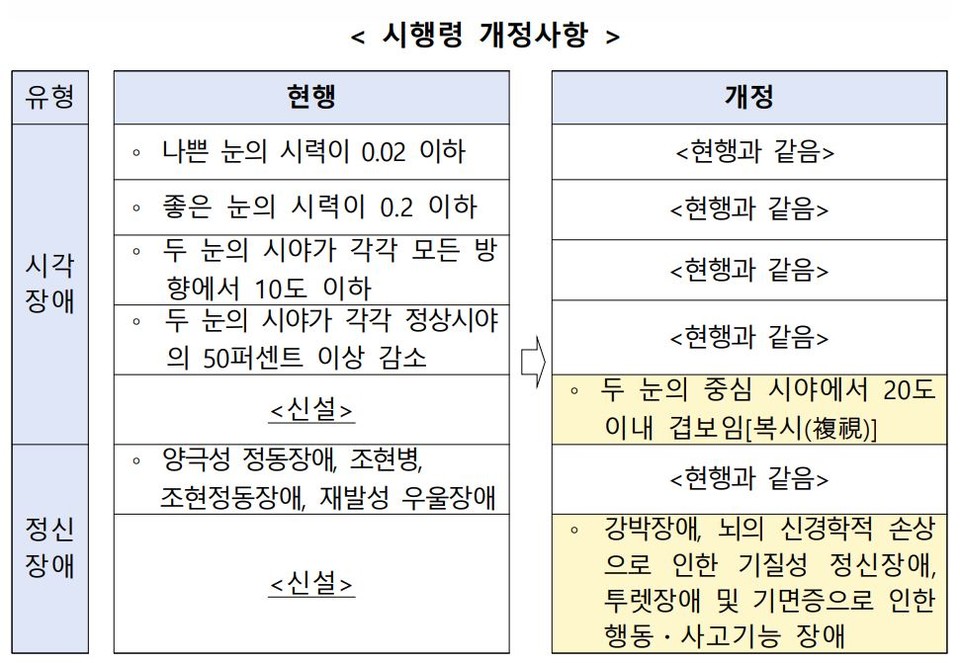 장애인복지법 시행령 일부개정령안 변경 내용. 사진 보건복지부 보도자료 캡처