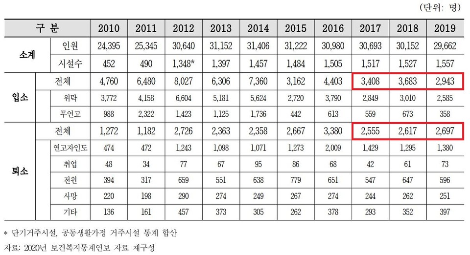 장애인거주시설 수 및 입소, 퇴소 현황. 장혜영 의원실 자료 캡처